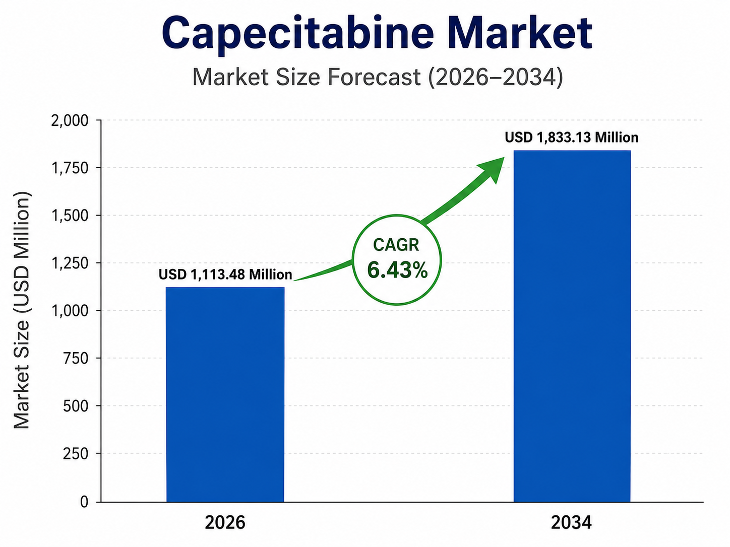 Bar chart by OG Analysis titled “Capecitabine Market – Market Size Forecast (2026–2034)” showing market growth from USD 1,113.48 million in 2026 to USD 1,833.13 million in 2034, with a highlighted CAGR of 6.43%. The chart includes two blue bars, a green upward arrow, and a vertical axis labeled “Market Size (USD Million)”.